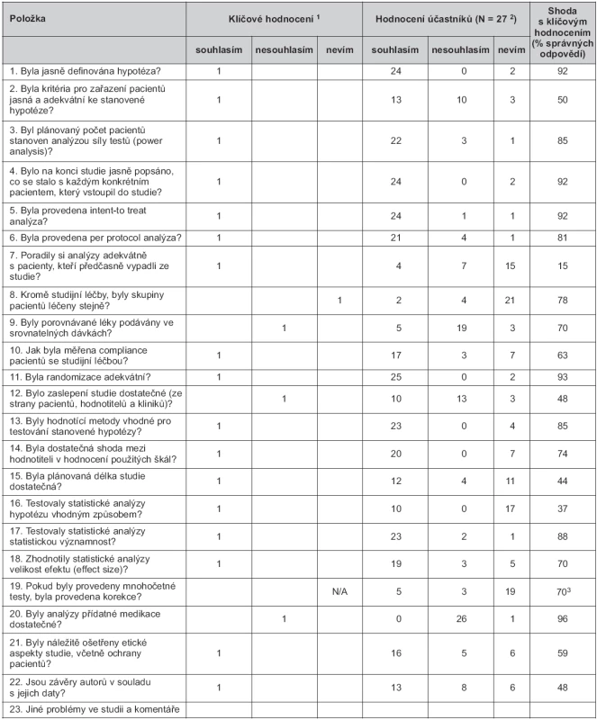 Hodnotící formulář s příkladem výsledků jednoho hodnocení (článek autorů Jones et al., 2006). Data označují kumulativní hlasování pro každou položku a shodu s klíčovým hodnocením.