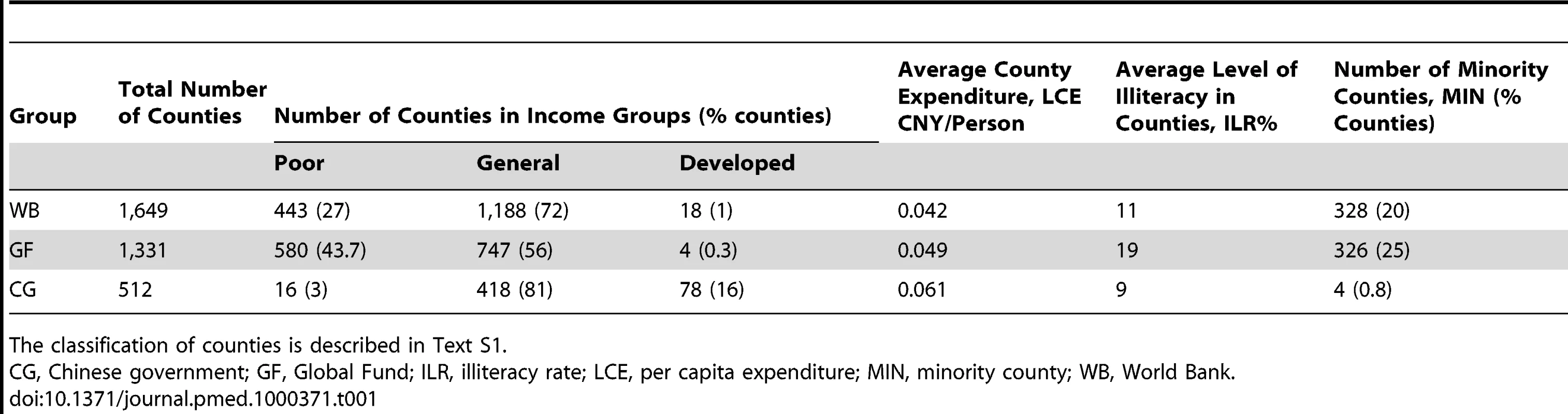 Number and characteristics of counties in areas supported mainly by the World Bank, the Global Fund, and the central and local Governments.
