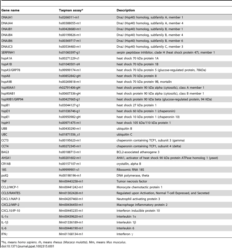 Taqman assays used to analyze the expression of cellular genes by quantitative RT-PCR.