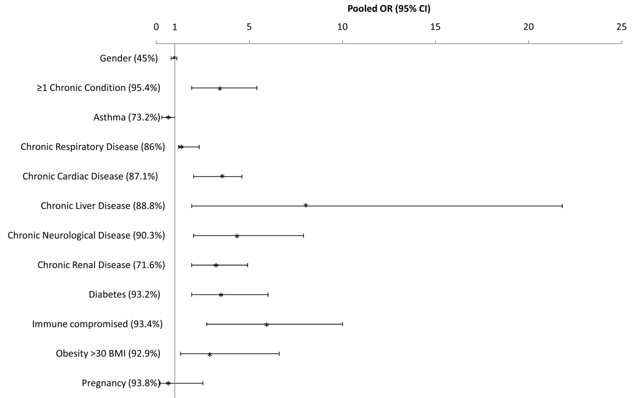 Pooled odds ratio and 95% CIs of risk of death given hospitalization for selected countries.