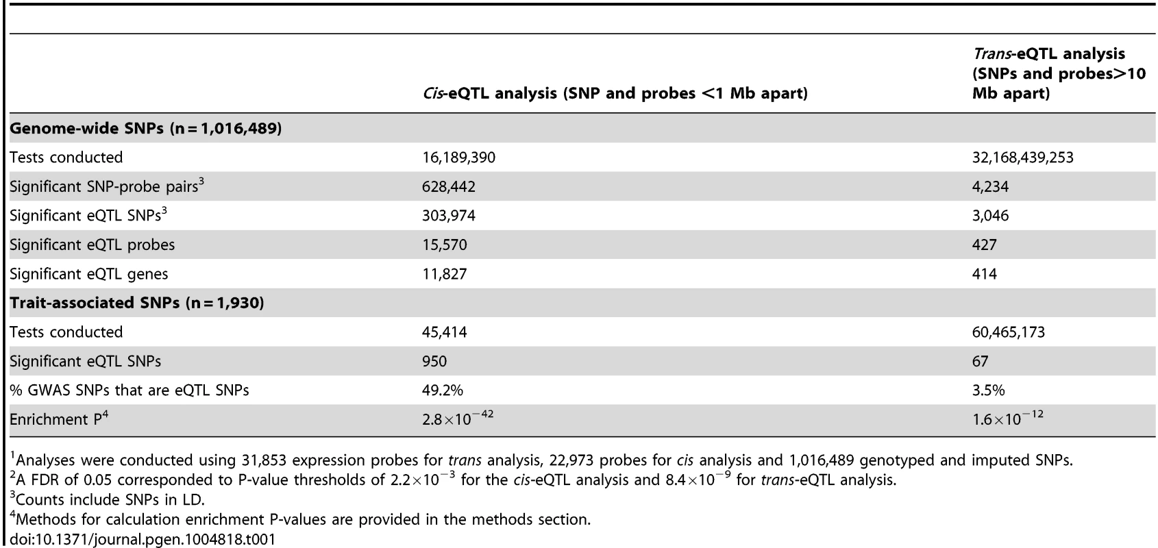 Summary of <i>cis</i>- and <i>trans</i>-eQTL signals identified in genome-wide<em class="ref">1</em> analyses using a false discovery rate (FDR<em class="ref">2</em>) of 0.05.