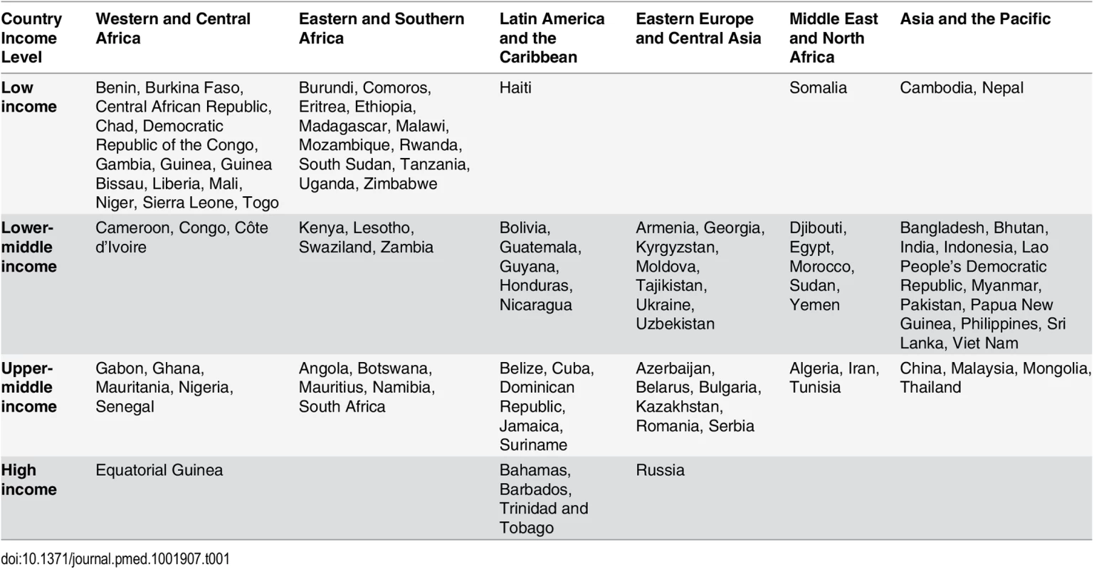 Countries included in the study by region and country income level.