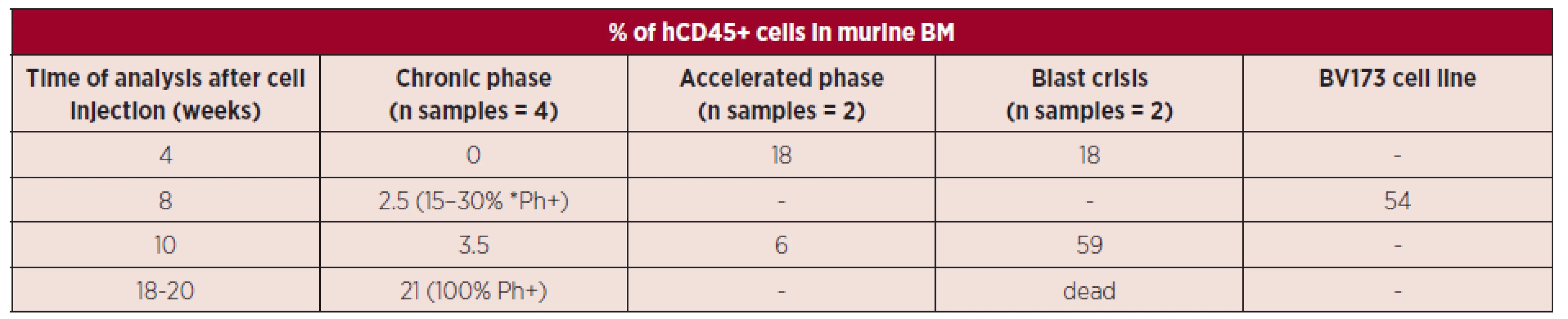 Engraftment kinetics of particular CML stages in NS mice [18]