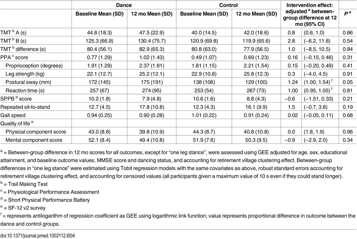 Difference between baseline and “study-end” scores for the TMT and secondary outcomes by study allocation (<i>n</i> = 522).