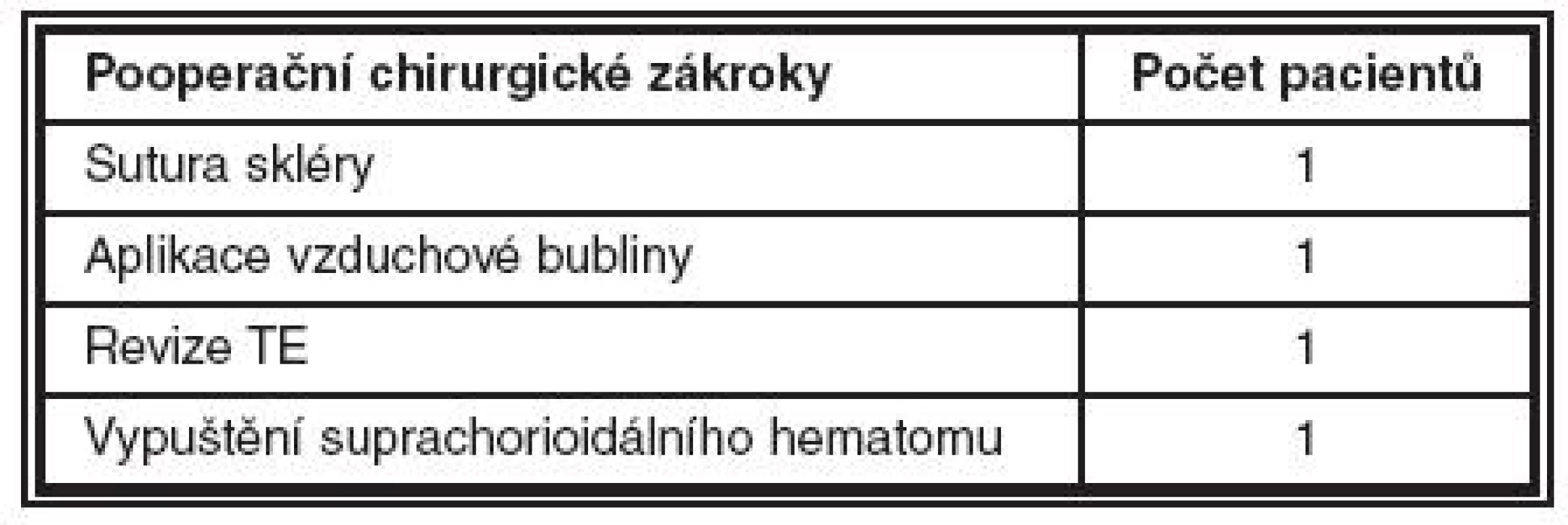 Pooperační chirurgické zákroky