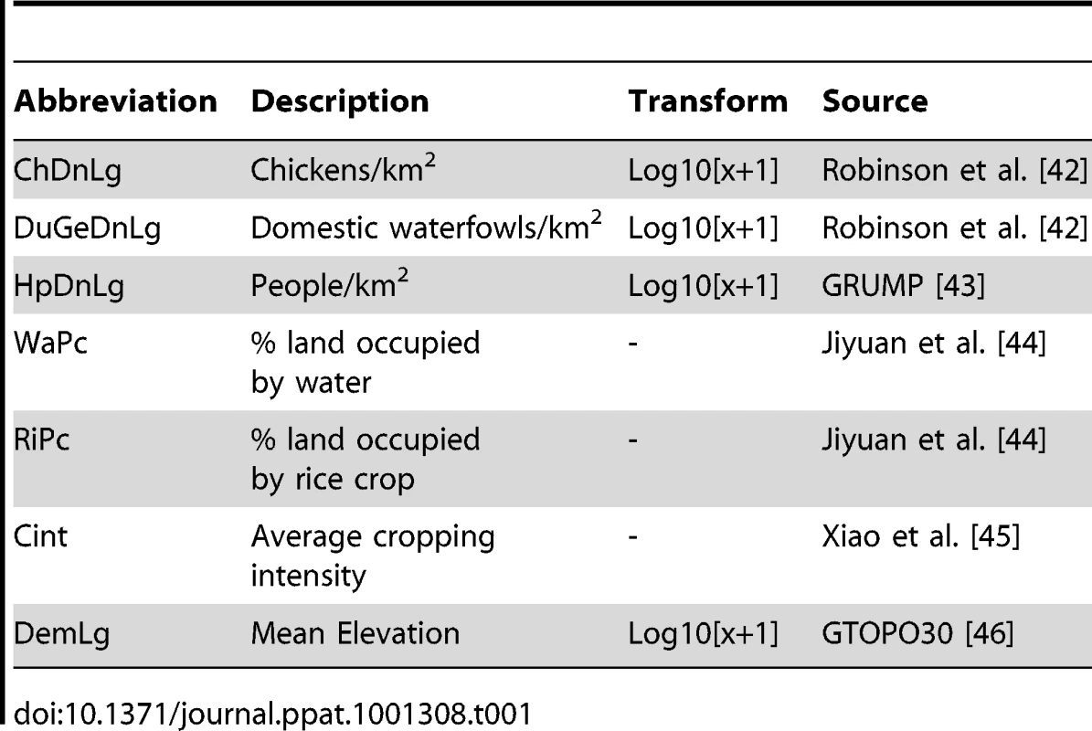 Risk factor variables used in the analysis.