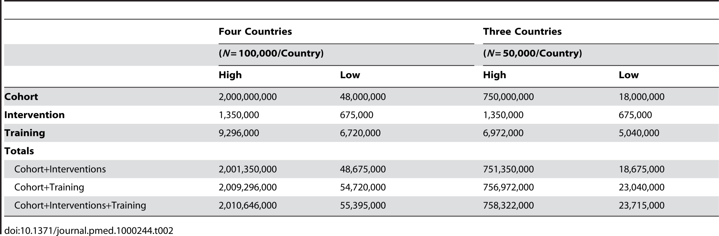 African Cohort Initiative named PaCT (Partnership for Cohort Research and Training) – Estimation of range of costs for two scenarios.
