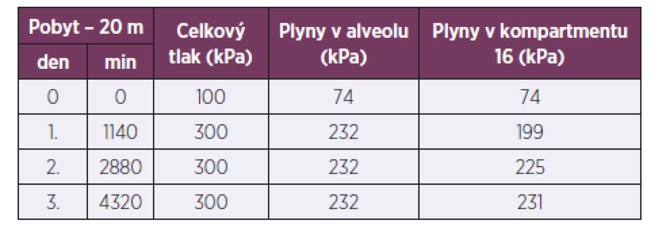 Tlaky inertních plynů