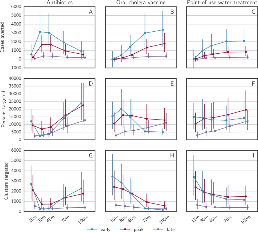 Intervention outcomes as a function of distance in case-area targeted allocations.