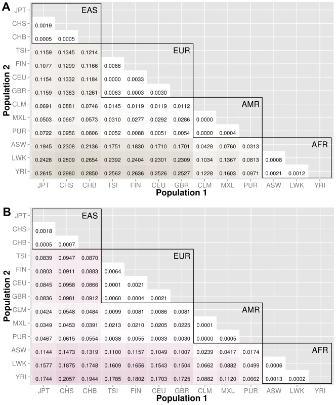 Proportion of significantly different bins for gene-exon filters: A) nonsynonymous and B) predicted deleterious variants.