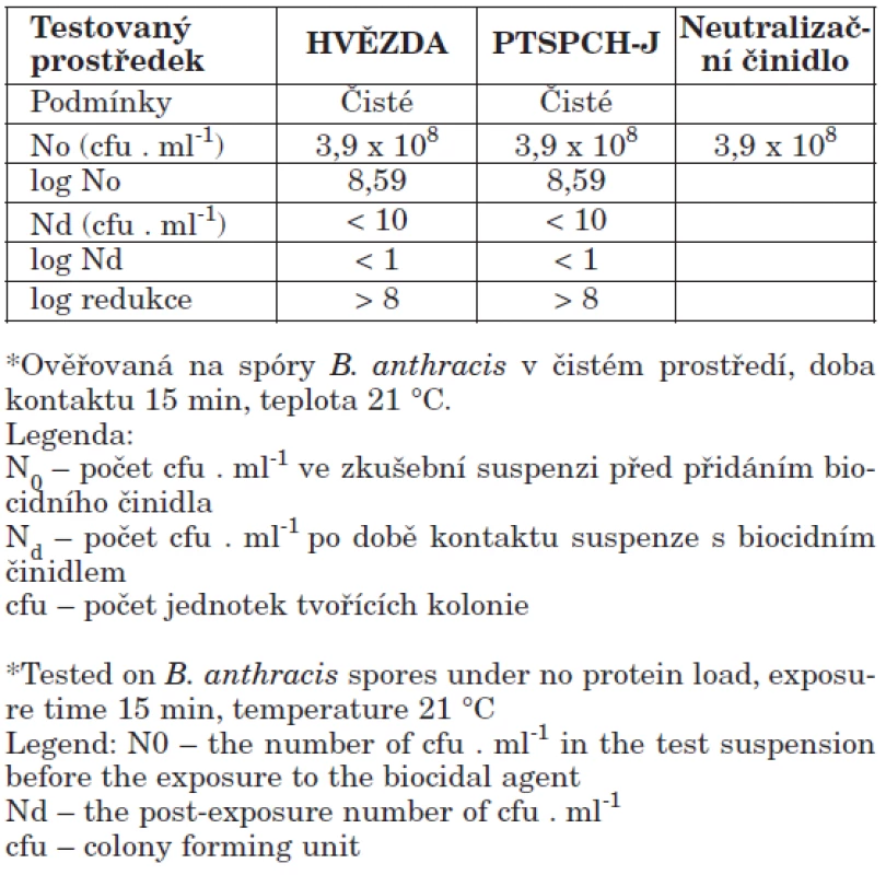 Sporicidní účinnost koncentrovaných (80%) činidel HVĚZDA a PTSPCH-J*
Table 1. Sporicidal activity of concentrated (80 %) agents HVĚZDA and PTSPCH-J*