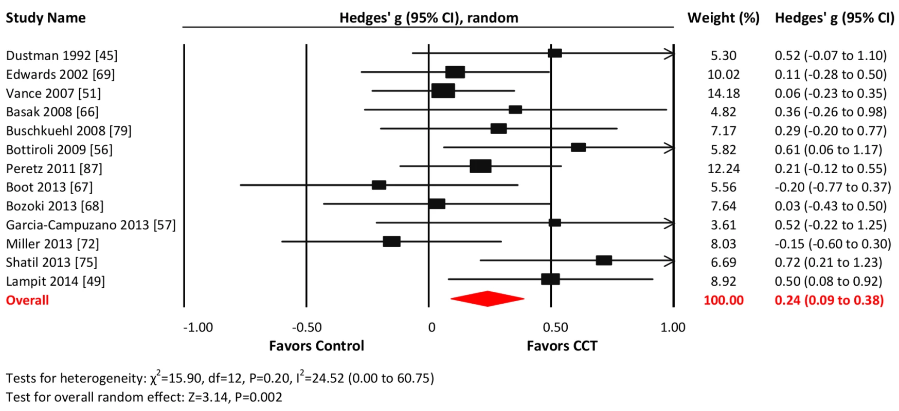 Efficacy of CCT on measures of nonverbal memory.