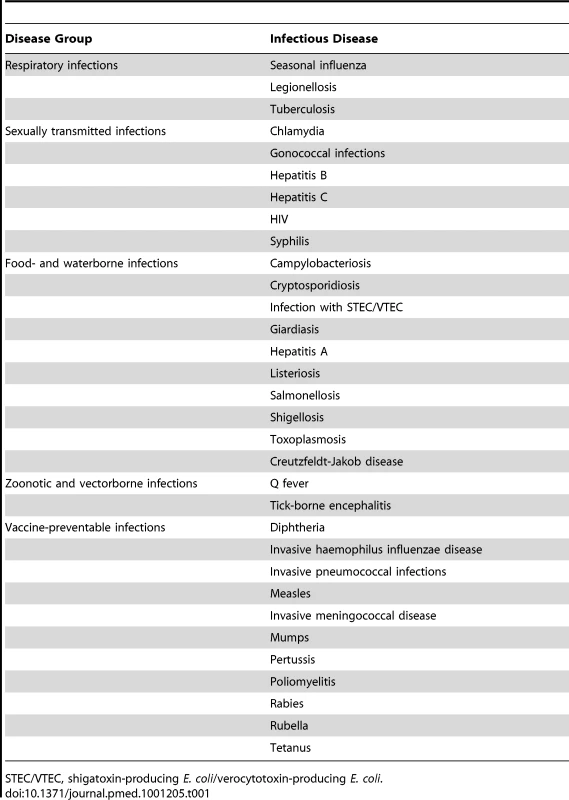 Infectious diseases for which burden estimates were derived in the BCoDE project.