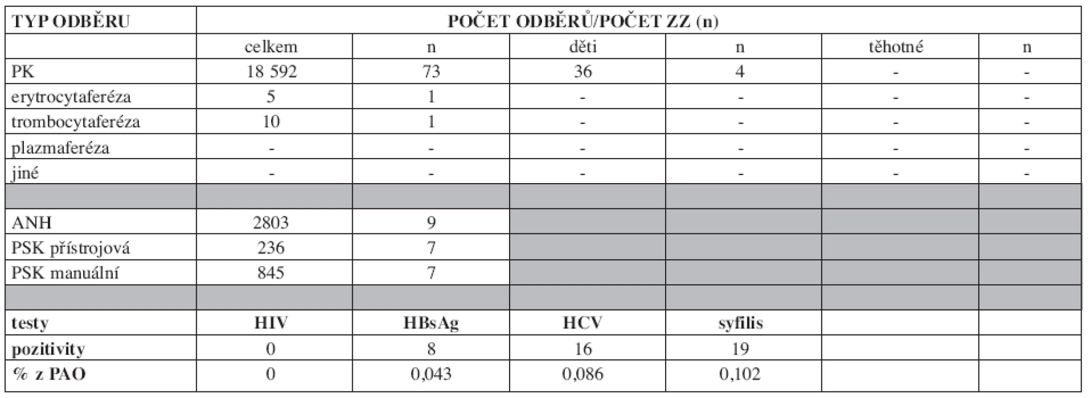Autotransfuze v České republice v roce 2008 – odběry.