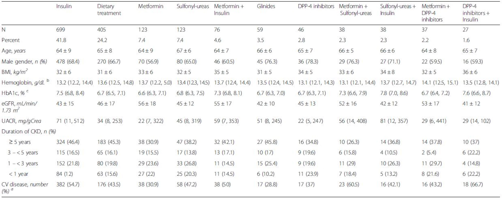 Patient characteristics according to treatment with the 11 most commonly used antidiabetic treatment strategies in 1842 patients with diabetes mellitus and CKD