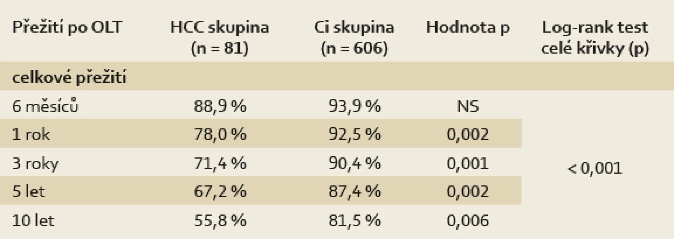 Celkové přežití pacientů transplantovaných pro HCC a pacientů s jaterní cirhózou bez tumoru (Ci skupina).
Tab. 4. Overall survival in patients transplanted for HCC vs. those with liver cirrhosis without tumour (Ci group).