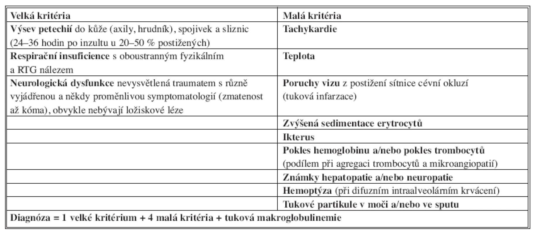 Diagnostická kritéria syndromu tukové embolie podle Gurda