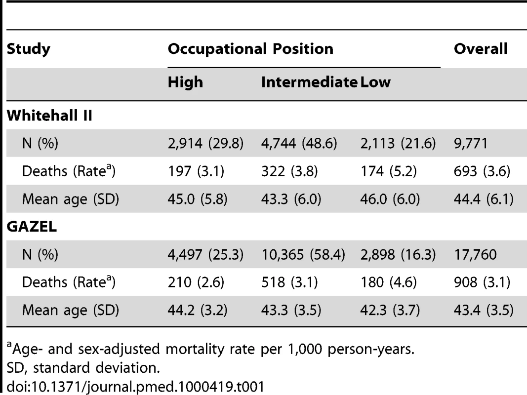 Sample characteristics of the British Whitehall II and the French GAZEL cohort studies.