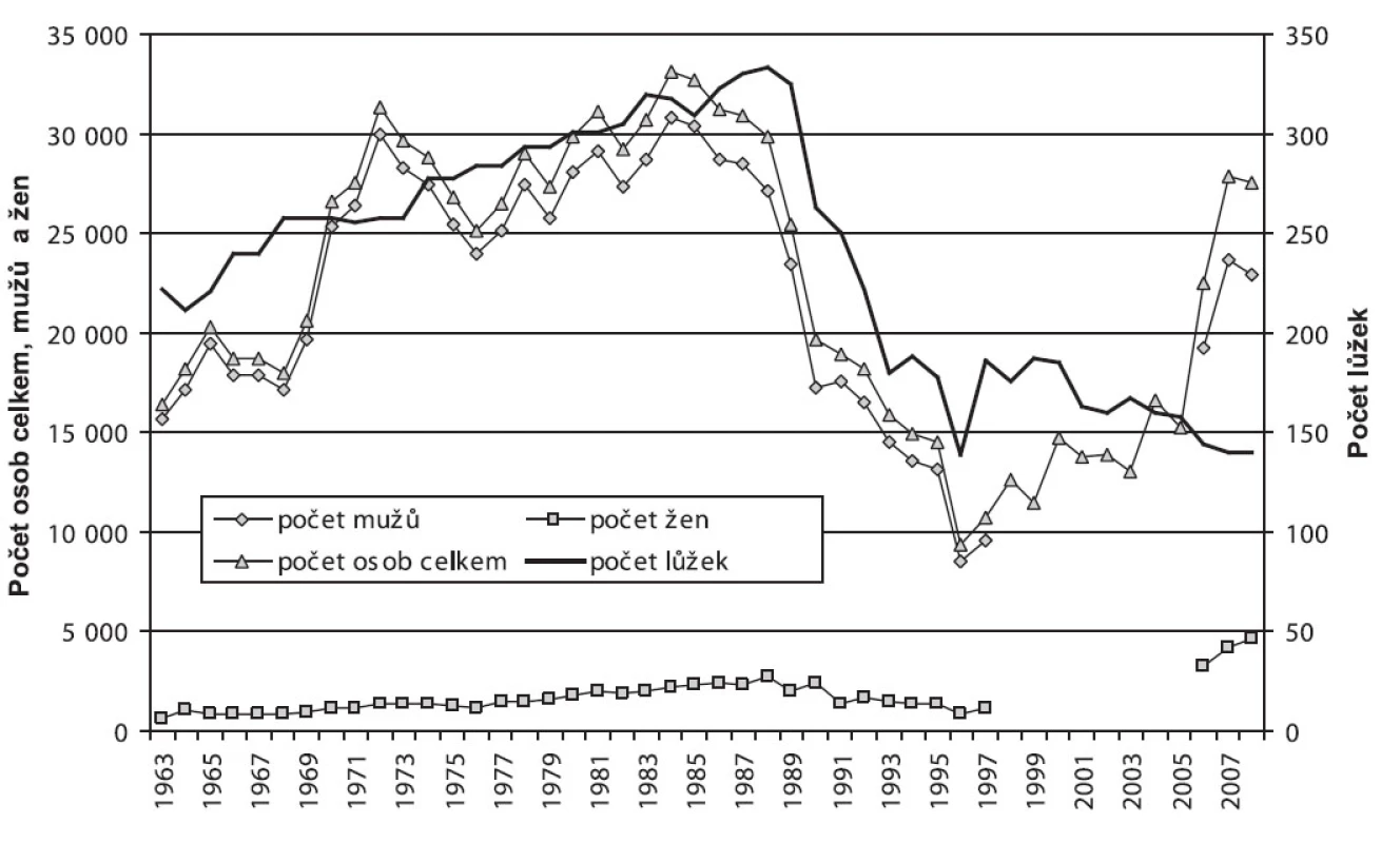 Vývoj počtu lůžek a počtu ošetřených osob podle pohlaví na záchytných stanicích v letech 1963–2008
Fig. 8. Trends in the numbers of beds in and admissions to sobering-up stations, by sex, 1963–2008