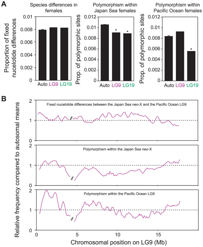 Genomic divergence between the Japan Sea and the Pacific Ocean species.