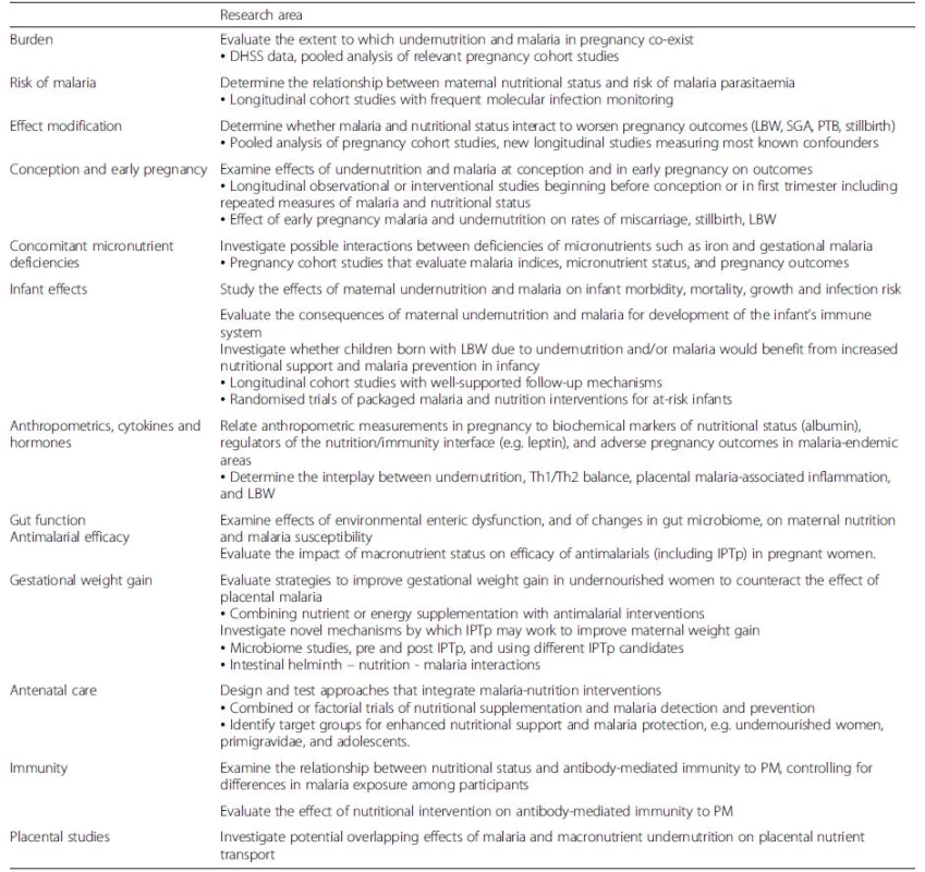 Key research gaps in the study of nutritional status and malaria in pregnancy