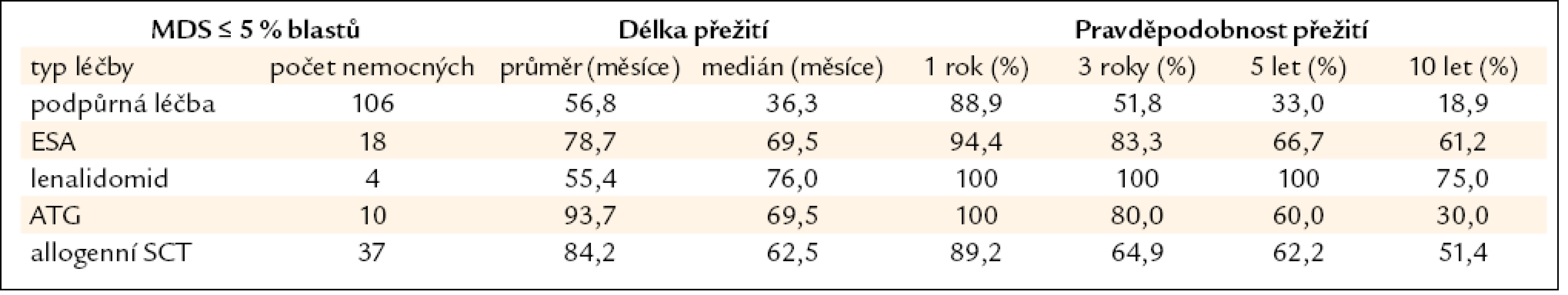 Délka přežití nemocných z registru ÚHKT s ≤ 5 % blastů v době diagnózy, nemocní jsou rozděleni podle jednotlivých léčebných přístupů.