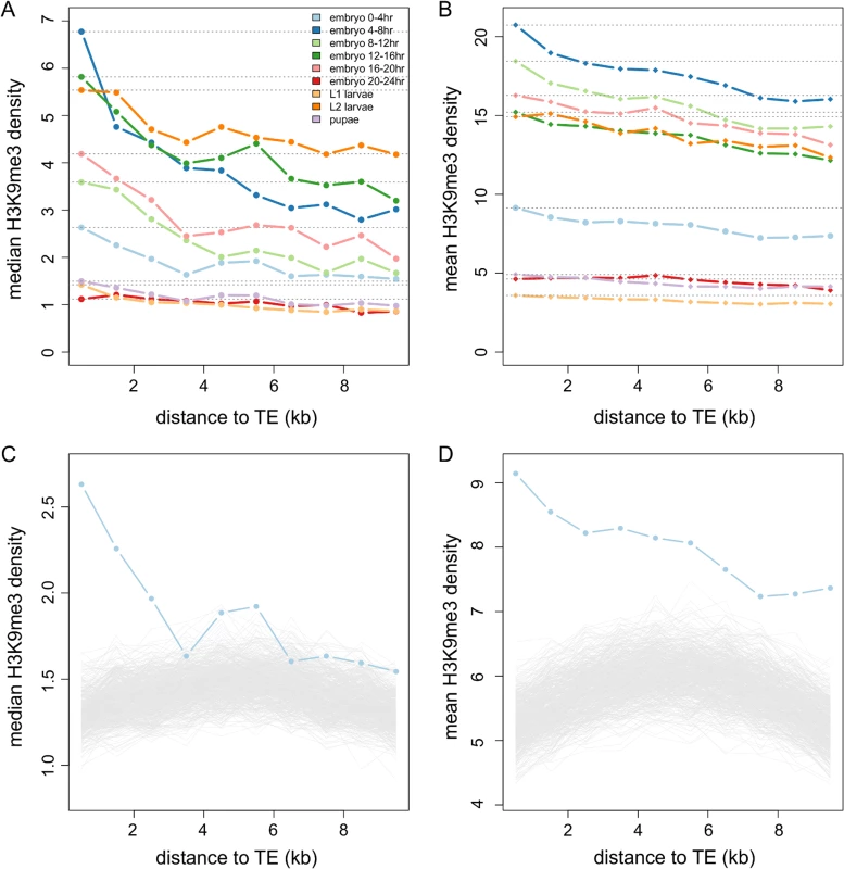 The decay of H3K9me3 density of intergenic sequences adjacent to TEs.