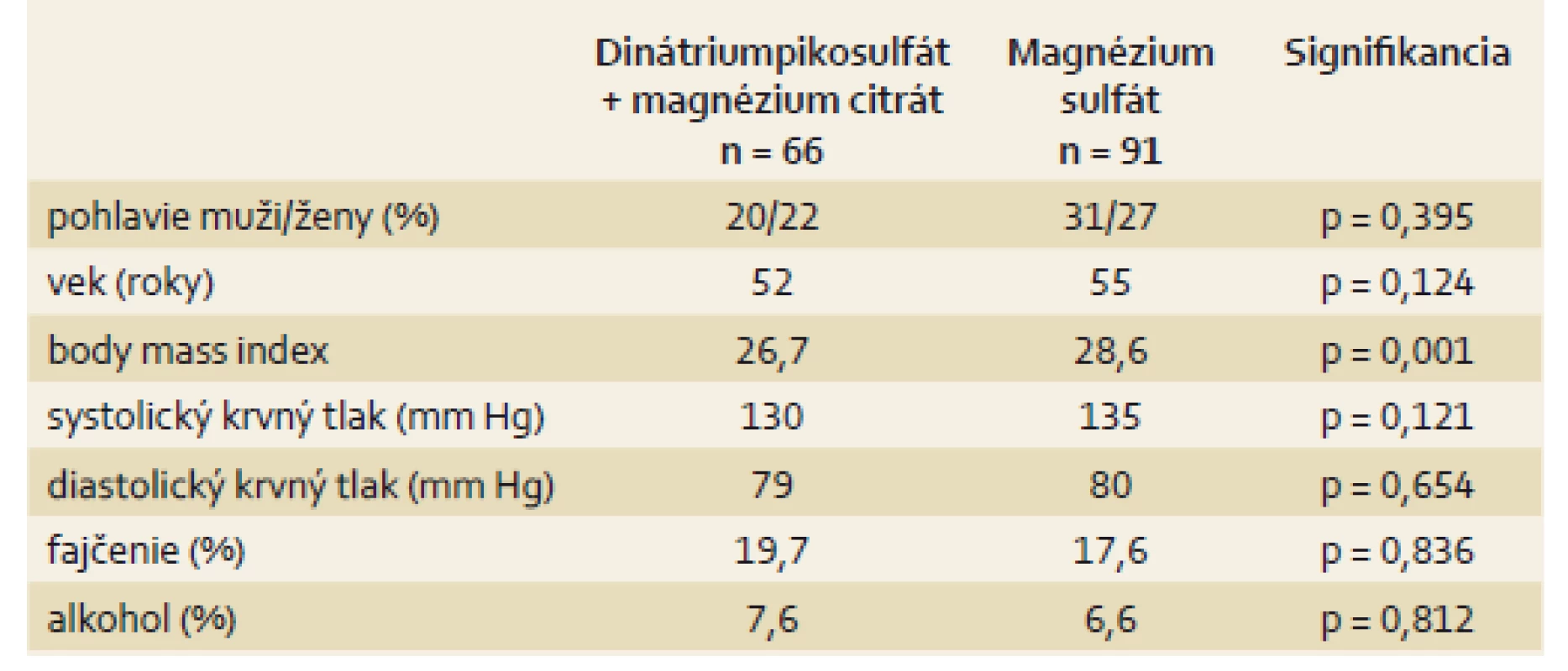 Základná charakteristika súboru.
Tab. 1. Basic characteristics of the cohort.