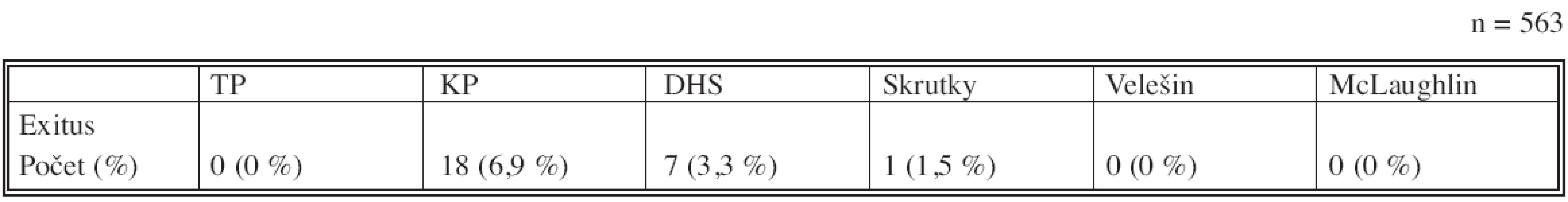 Mortalita v pooperačnom období ohraničenom hospitalizáciou na KÚCH a Doliečovacom oddelení
Tab. 2. Mortality during the postoperative period