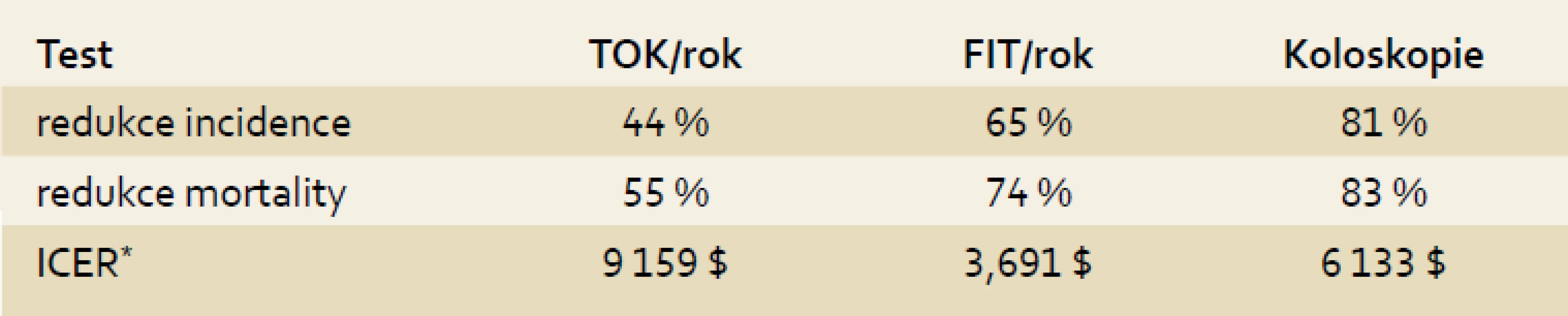 Účinnost a ekonomika screeningu kolorektálního karcinomu.
Tab. 3. Efficacy and economics of colorectal carcinoma screening.