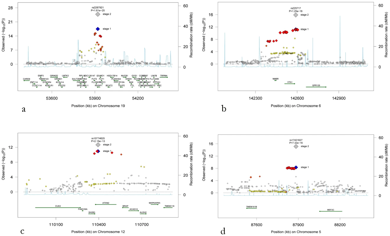 Regional association plots for the four novel loci.