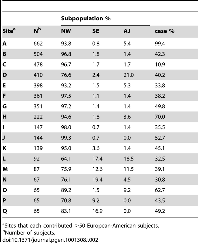 Estimated subpopulation membership for the 17 largest individual contributing sites.