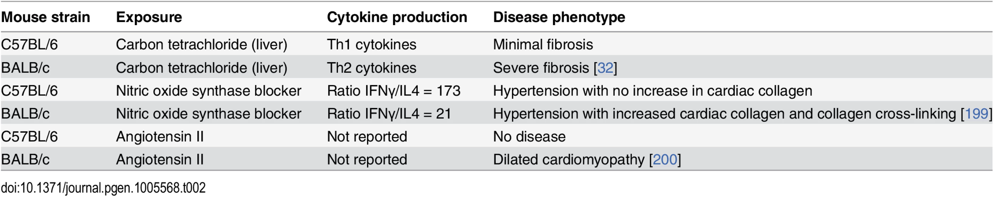 Response to exposure by mouse strain.