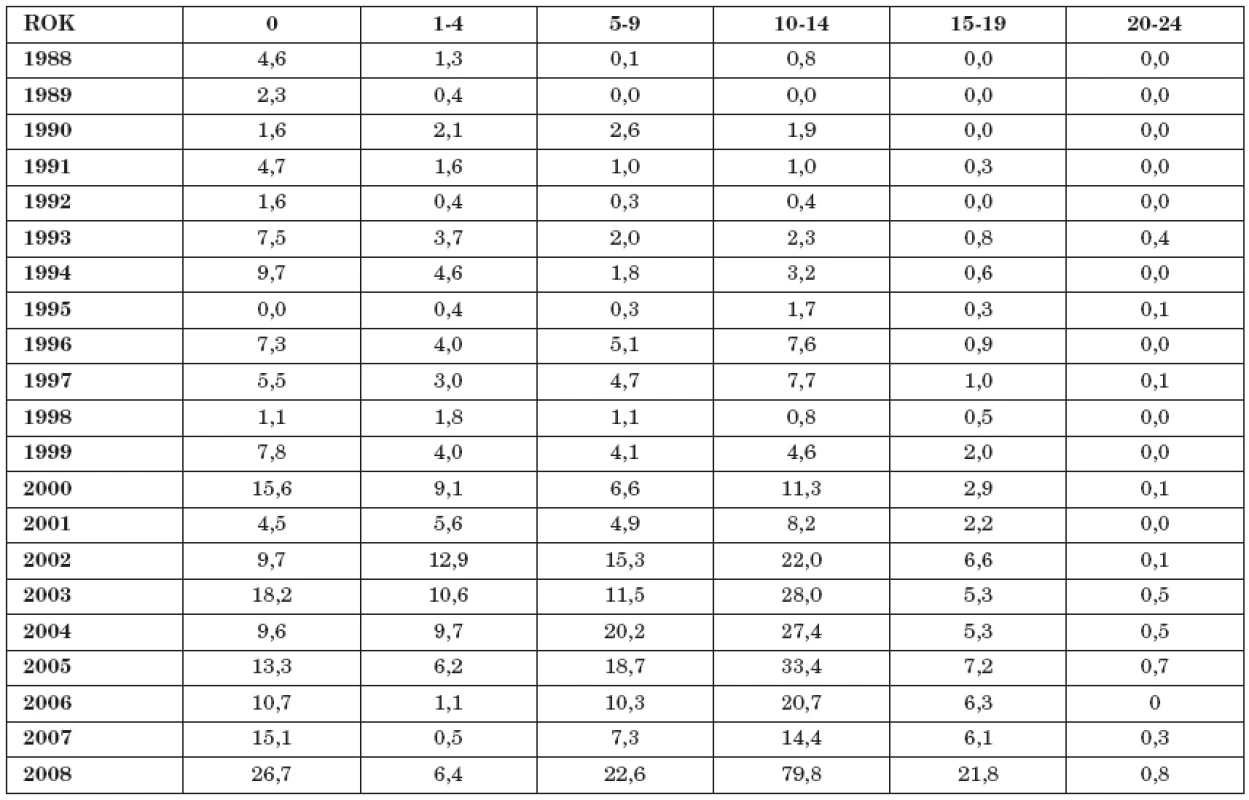 Pertussis, incidence by age group 0-24 years, 1988-2008