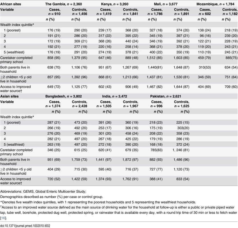 Sociodemographic characteristics of GEMS case and control caretakers and their children in African and Asian sites, 2007–2011.