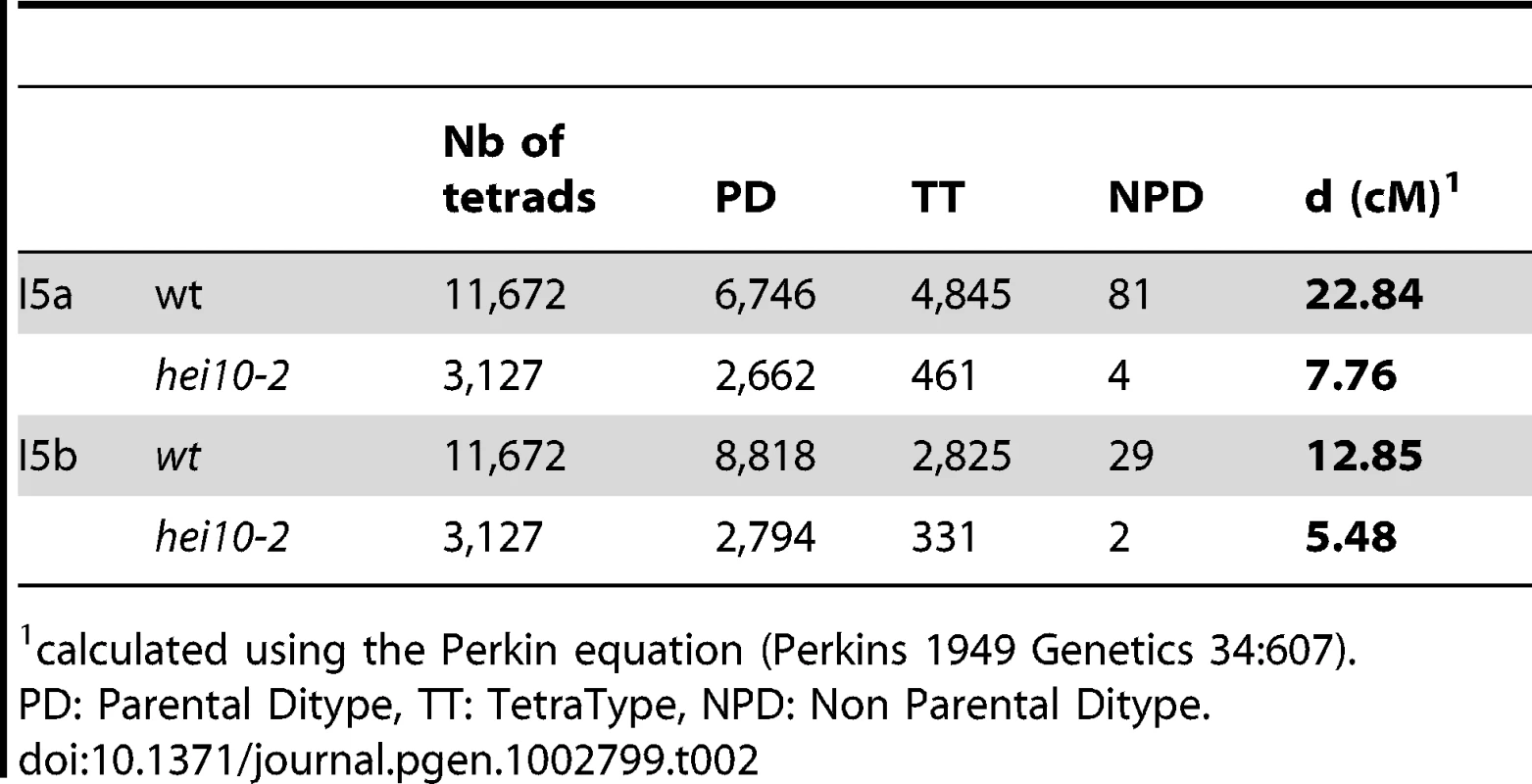 Recombination rates in the <i>hei10</i> mutant.