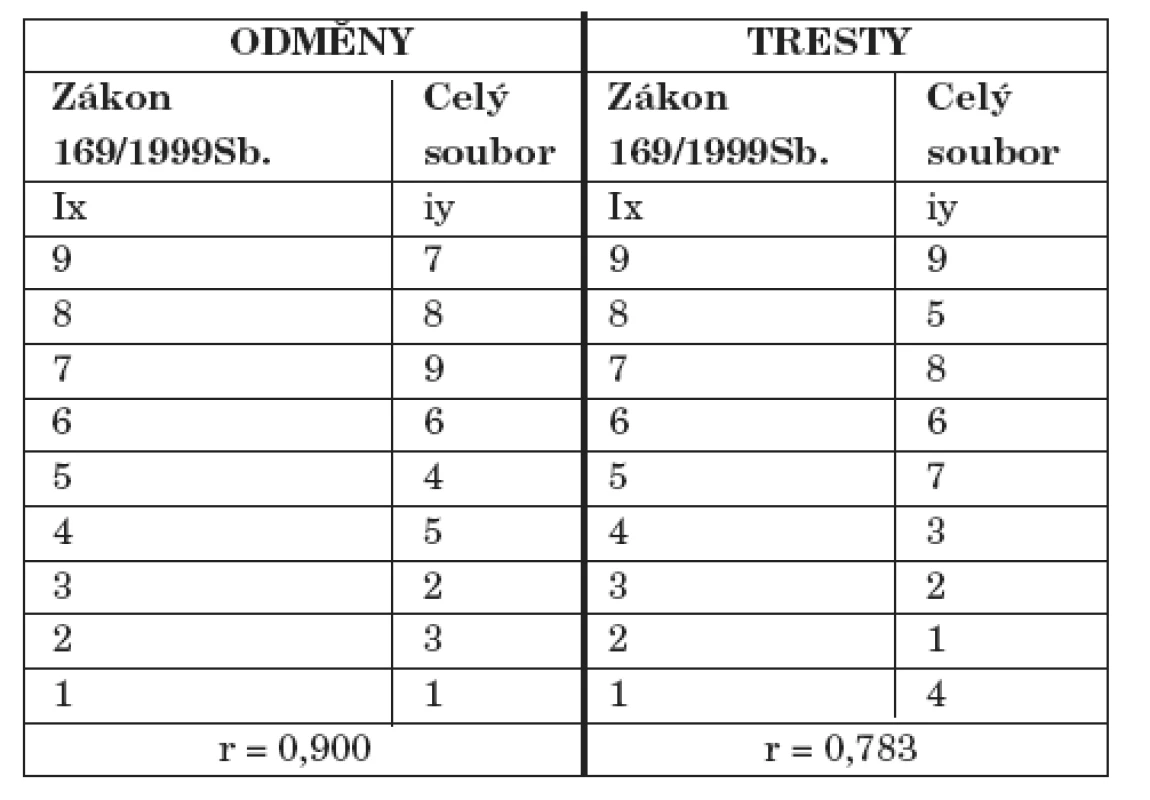 Pořadí odměn a trestů celého souboru – srovnání s normativem.