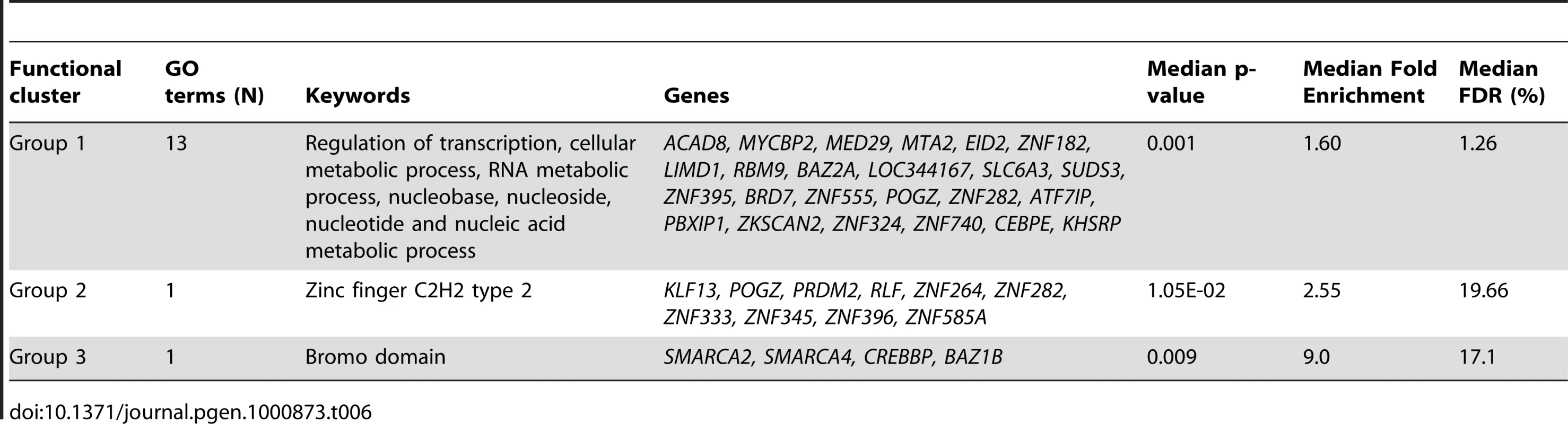 Functional enrichment of core probes associated with fasting status in gene-wise mixed linear model based on BIC criterion and filtered based on global test z-score (N = 269).