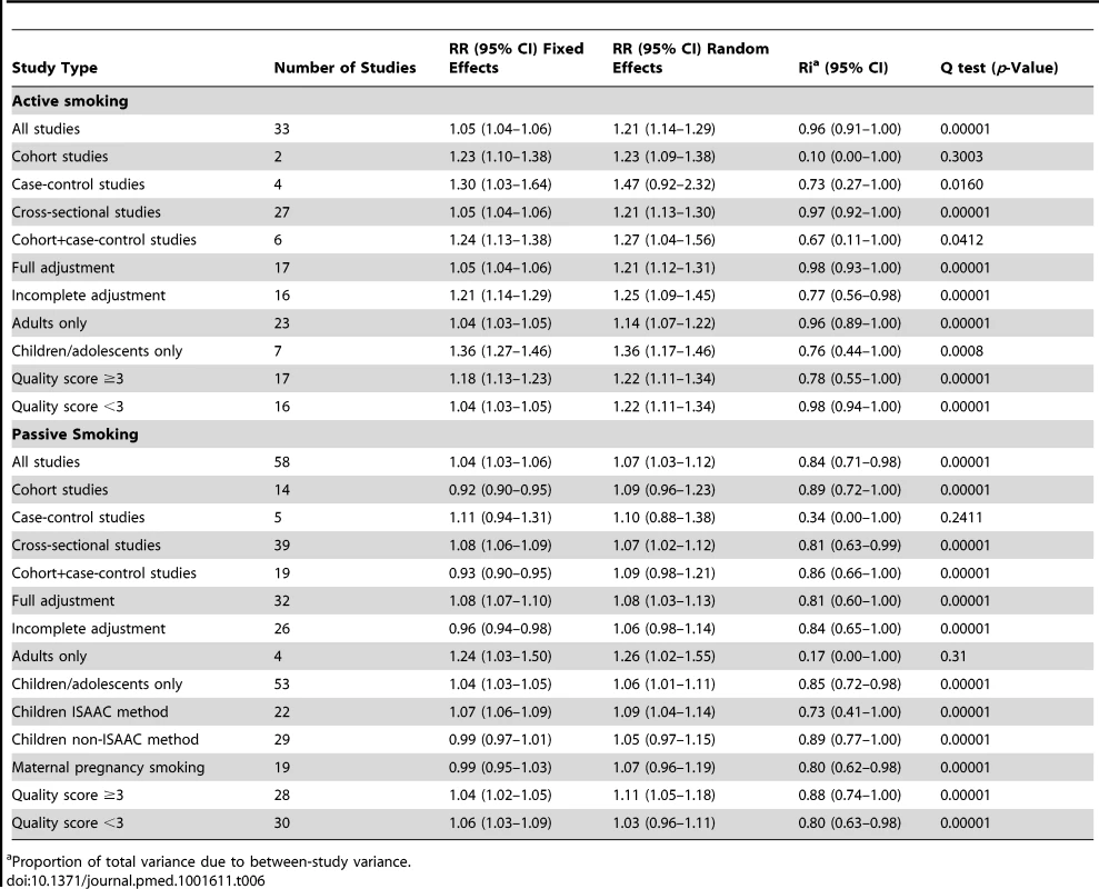 Pooled relative risks and 95% confidence intervals of allergic dermatitis and smoking.
