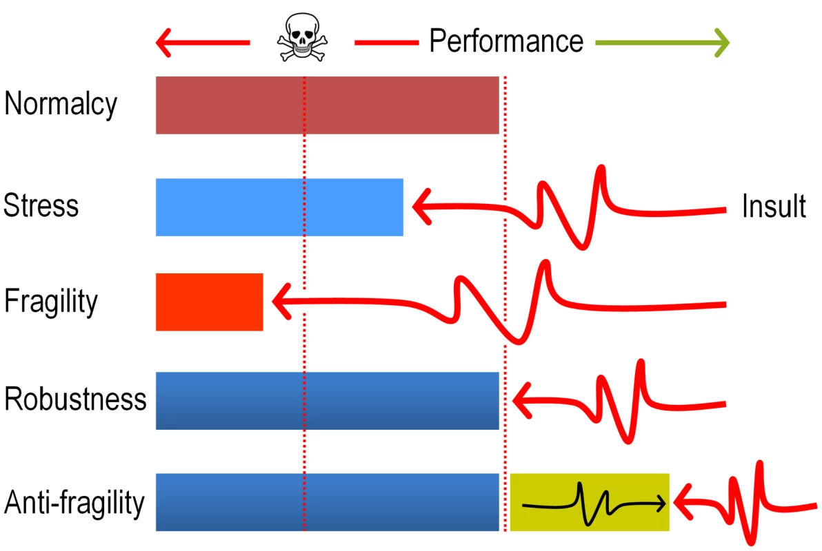 Antifragility governs evolution of new pathways for xenobiotic compounds.