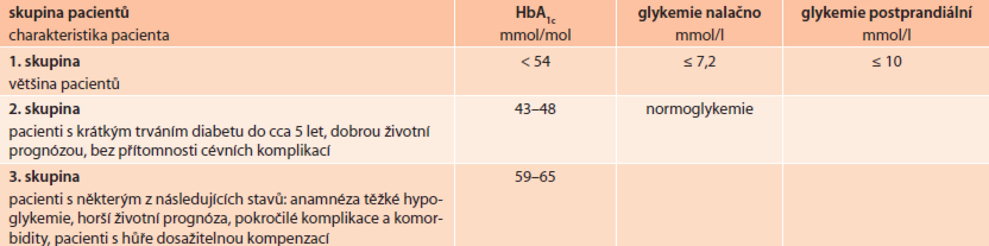 Cílové hodnoty léčby u osob s krátce- a déletrvajícím diabetem