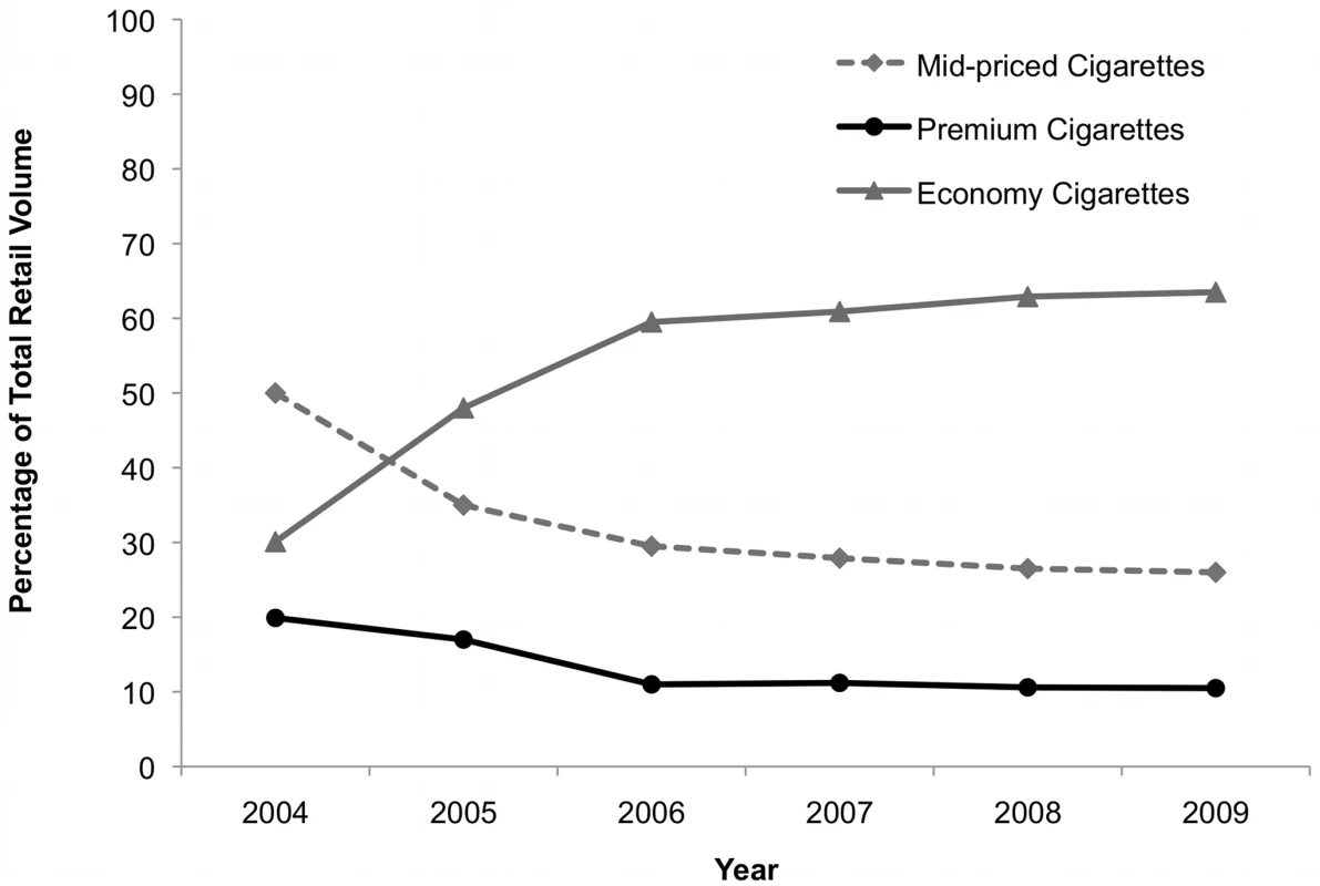 Volume market share by price segment in the Czech Republic, 2004–2009.