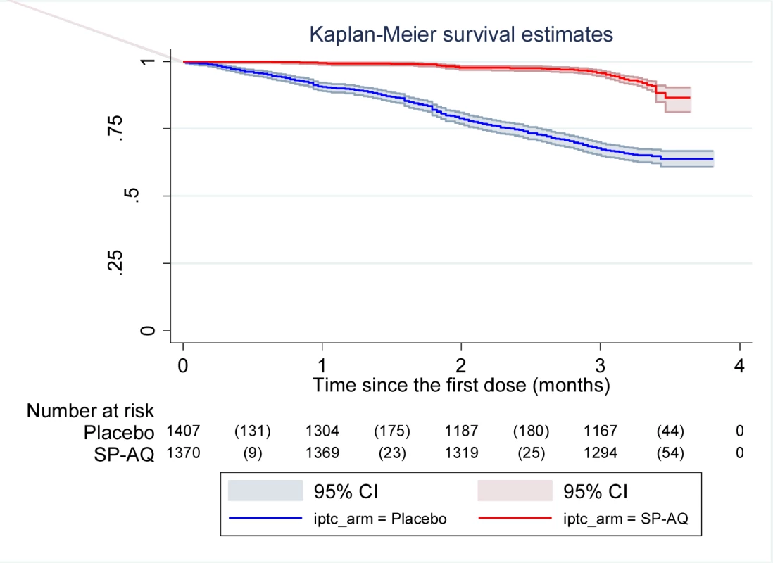 Time to first episode of clinical malaria defined as fever (temperature ≥37.5°C) or history of fever in the last 24 h and parasitaemia ≥5,000/µl in the intervention and control arms.