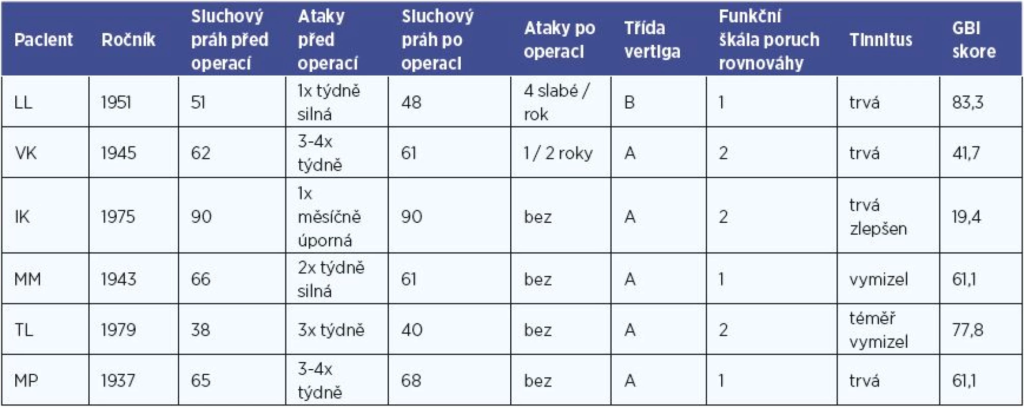 Změna intenzity a frekvence závratí, sluchového práhu, tinitu, tříd vertiga (tab. 3), funkční škály poruch rovnováhy (tab. 4) a hodnoty Glasgowsého dotazníku přínosu lékařského zákroku před a po dekompresní operaci.