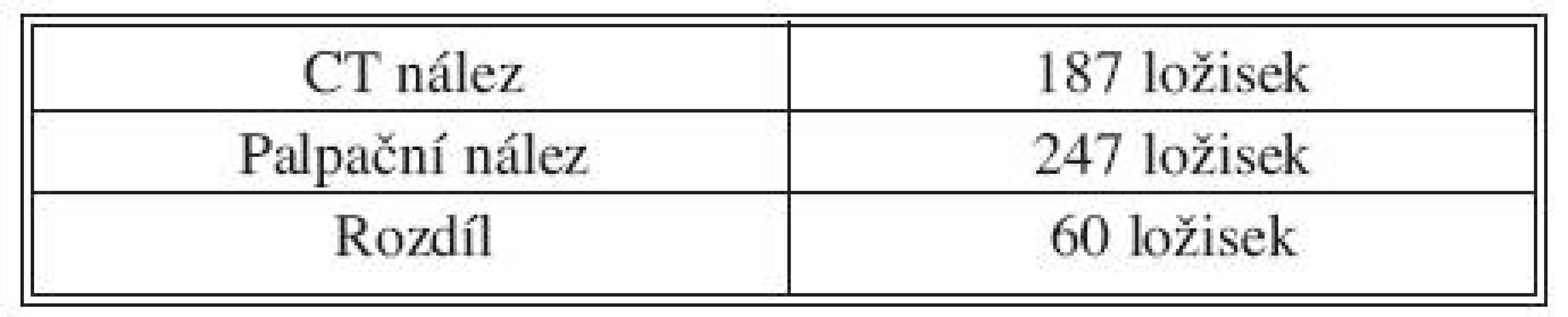 Porovnání počtu ložisek u CT a palpačního operačního nálezu
Tab. 2. Comparison of the number of foci detected on CT and on intraoperative palpation