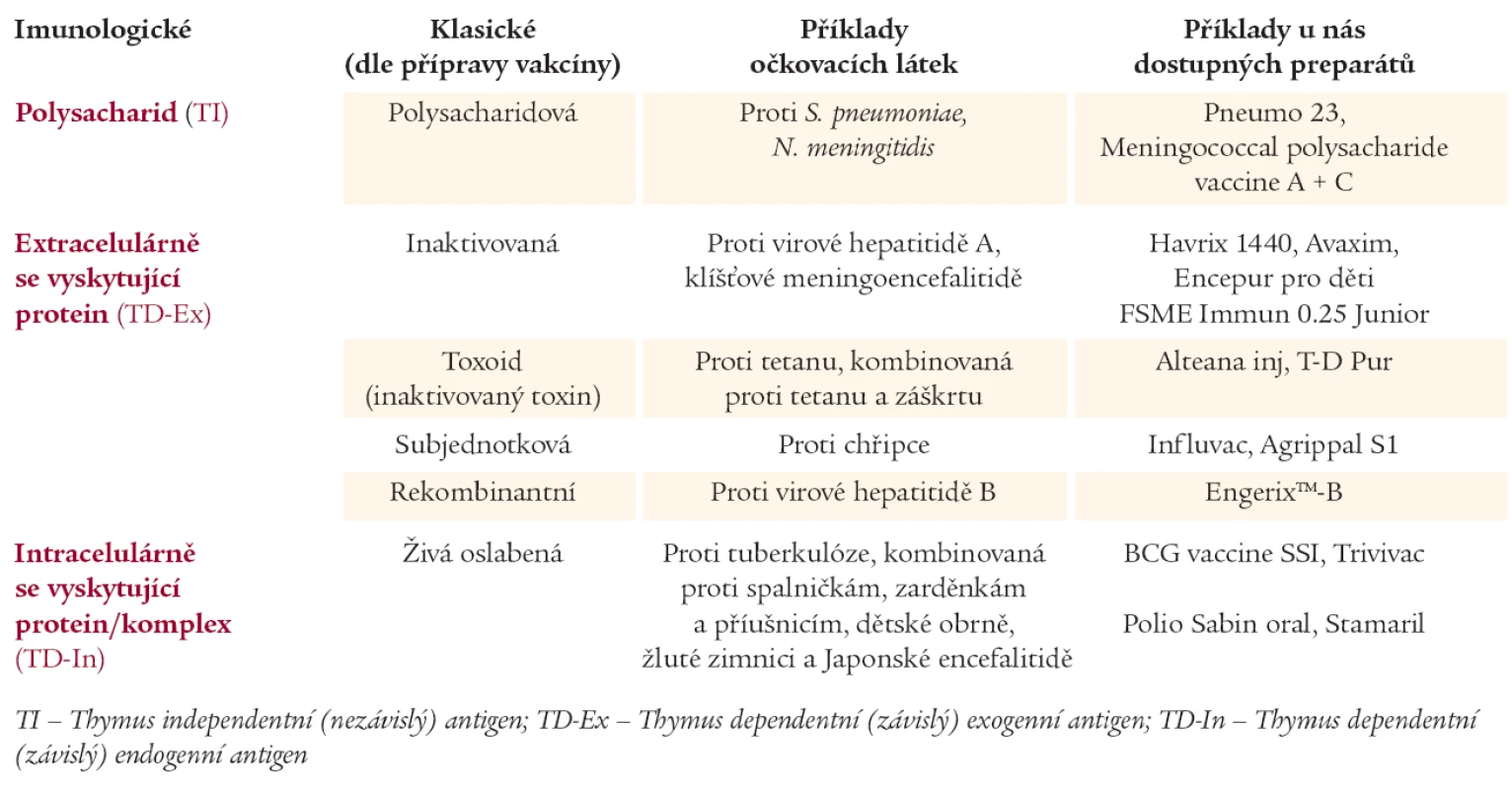 Rozdělení očkovacích látek.