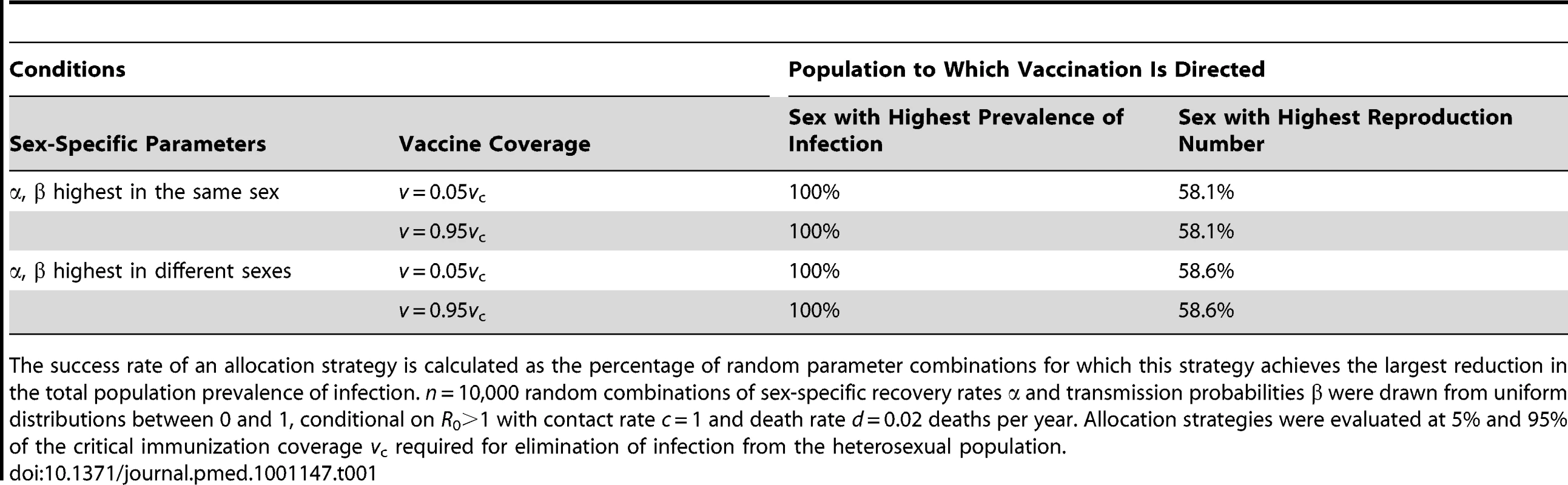 Success rate of two allocation strategies in minimizing the total population prevalence in a two-sex transmission model without natural immunity.