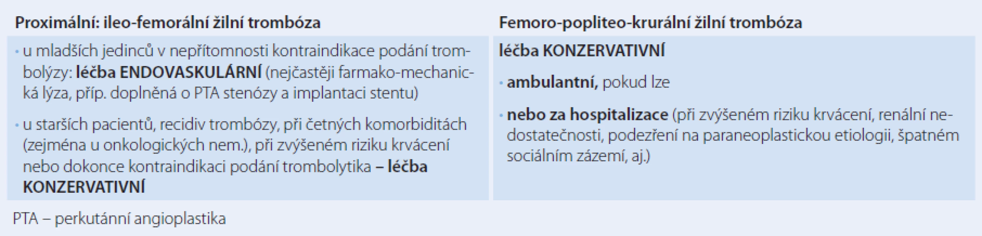 Algoritmus léčby hluboké žilní trombózy.