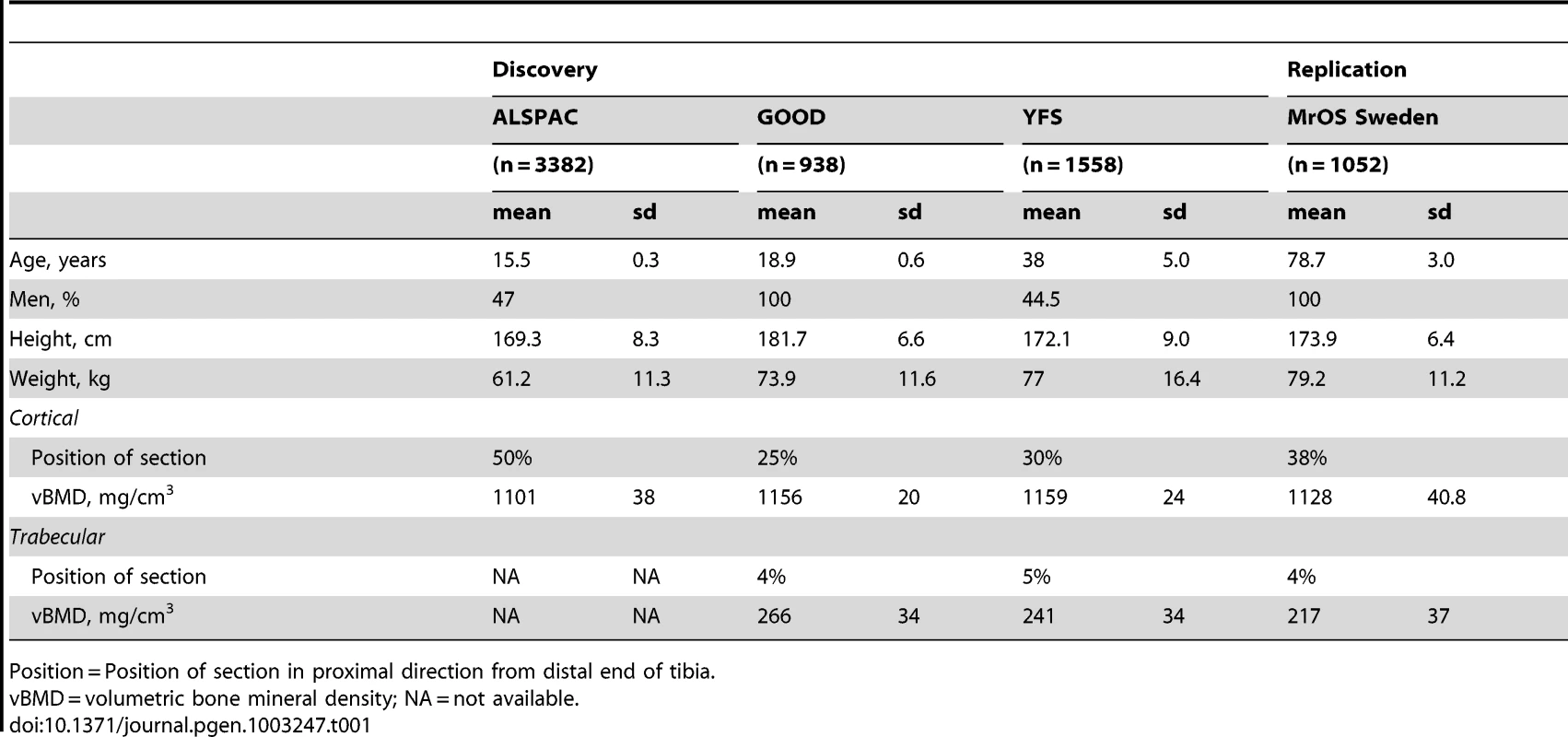 Characteristics of the cohorts included in the discovery GWA meta-analyses and replications.