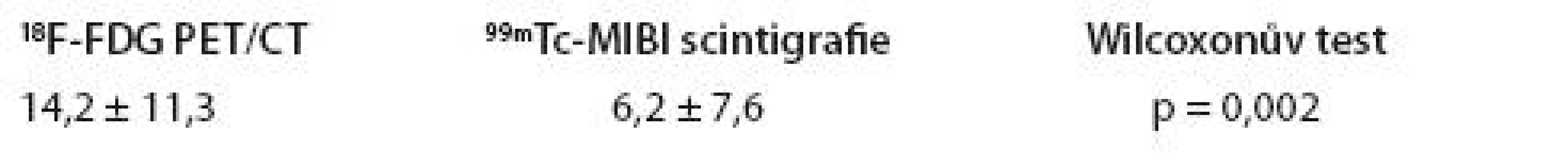 Srovnání počtu fokálních lézí na pacienta detekovaných pomocí <sup>18</sup>F-FDG PET/CT a <sup>99m</sup>Tc-MIBI scintigrafie ve skupině symptomatických pacientů (N = 65).
